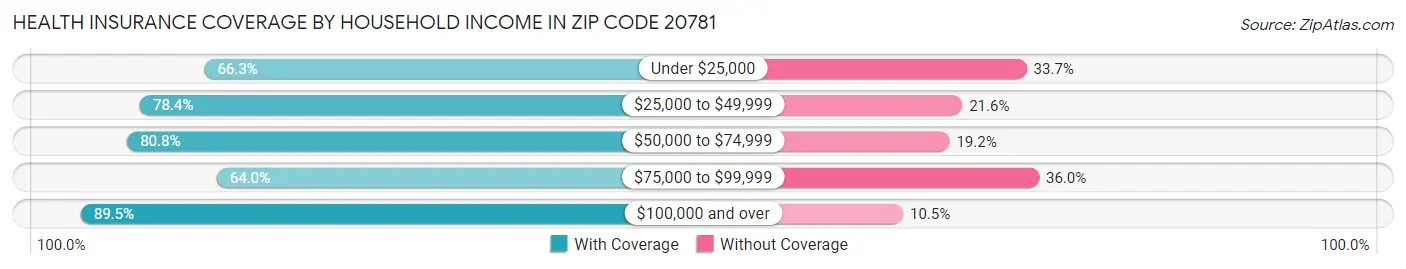 Health Insurance Coverage by Household Income in Zip Code 20781