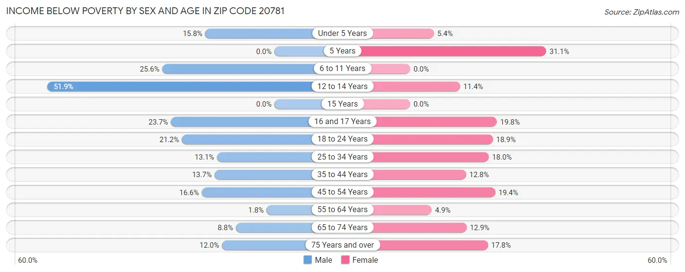 Income Below Poverty by Sex and Age in Zip Code 20781