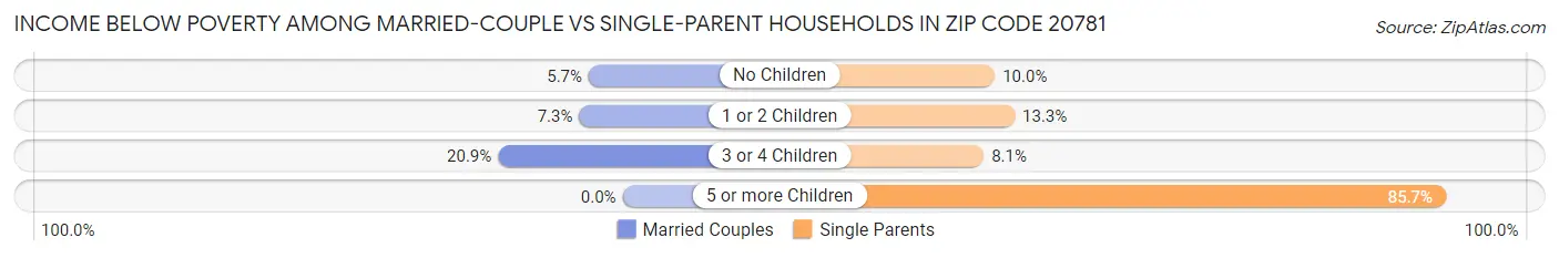 Income Below Poverty Among Married-Couple vs Single-Parent Households in Zip Code 20781