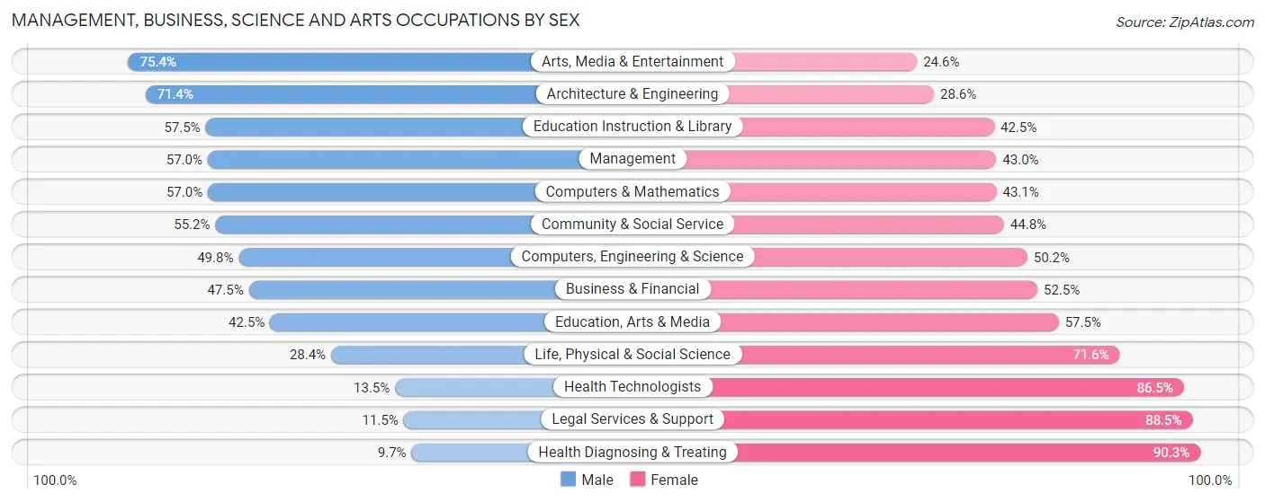 Management, Business, Science and Arts Occupations by Sex in Zip Code 20781