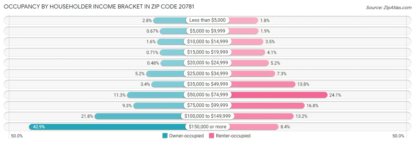 Occupancy by Householder Income Bracket in Zip Code 20781