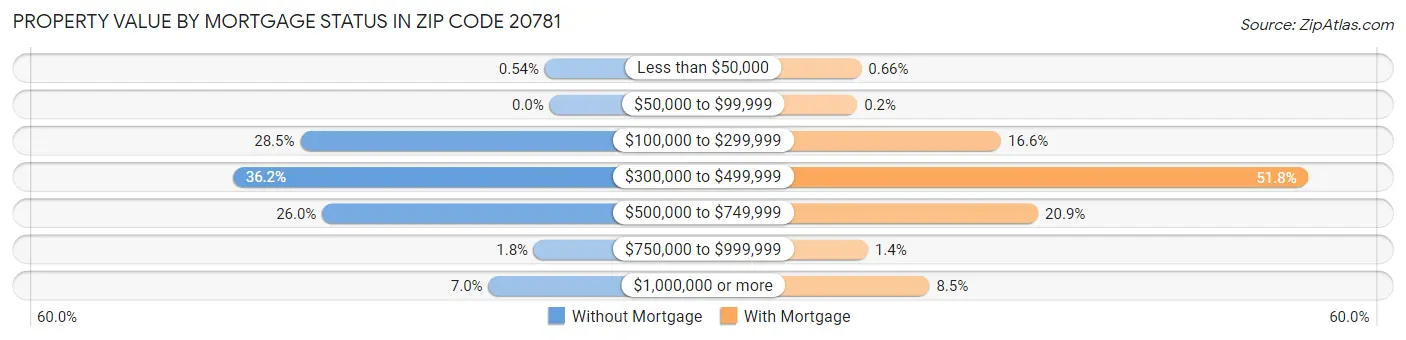 Property Value by Mortgage Status in Zip Code 20781