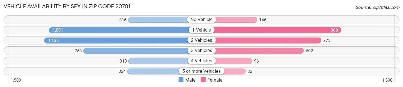 Vehicle Availability by Sex in Zip Code 20781