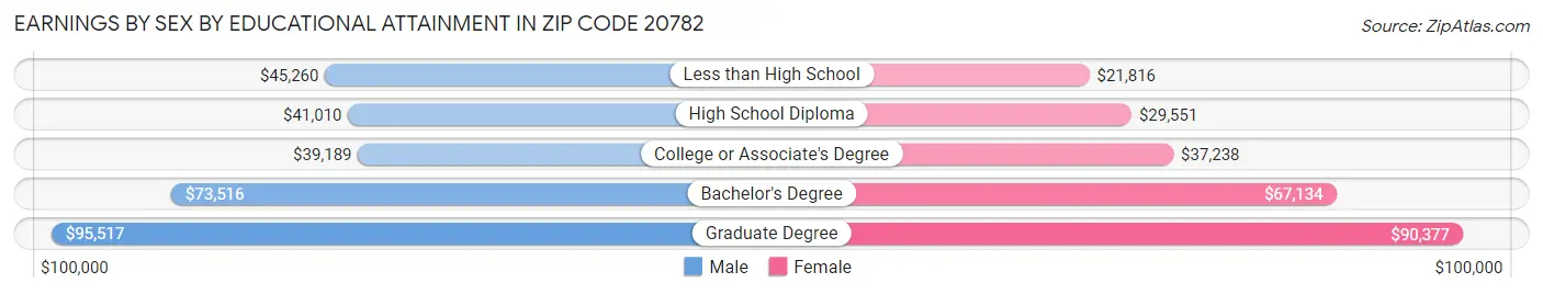 Earnings by Sex by Educational Attainment in Zip Code 20782