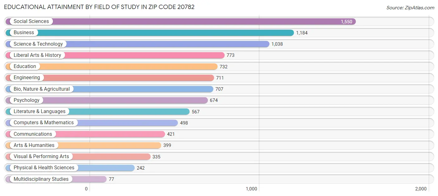 Educational Attainment by Field of Study in Zip Code 20782