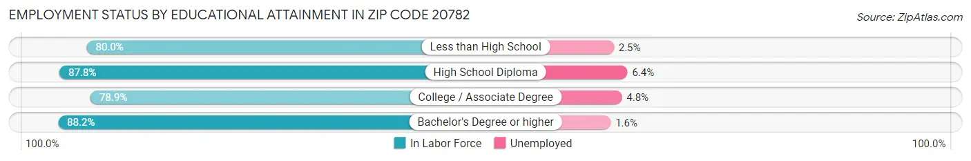 Employment Status by Educational Attainment in Zip Code 20782