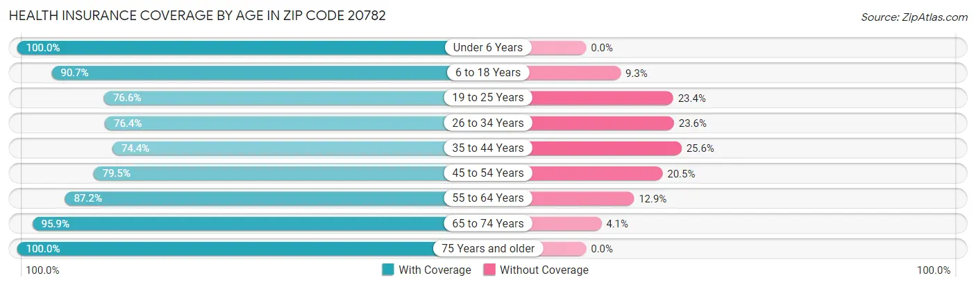 Health Insurance Coverage by Age in Zip Code 20782