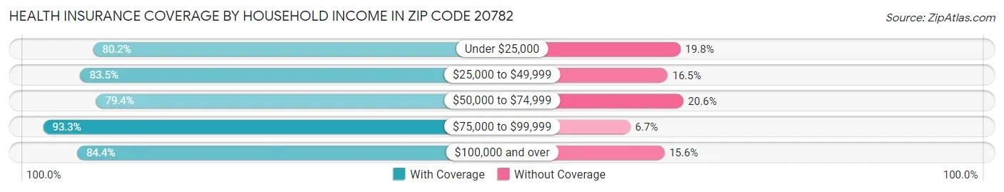 Health Insurance Coverage by Household Income in Zip Code 20782