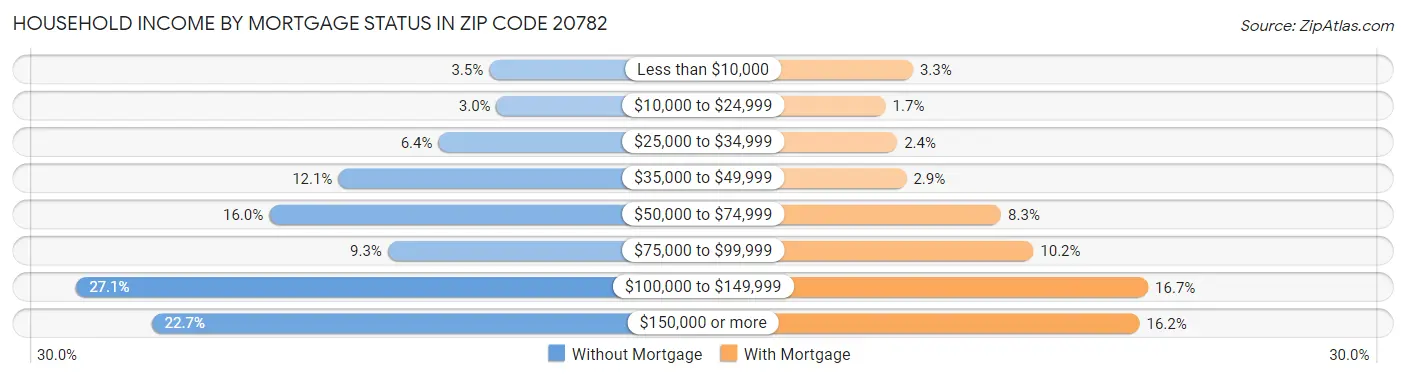 Household Income by Mortgage Status in Zip Code 20782