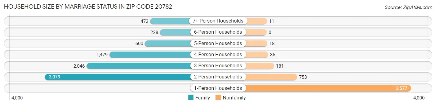Household Size by Marriage Status in Zip Code 20782