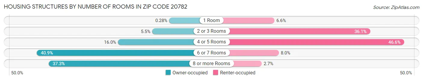 Housing Structures by Number of Rooms in Zip Code 20782