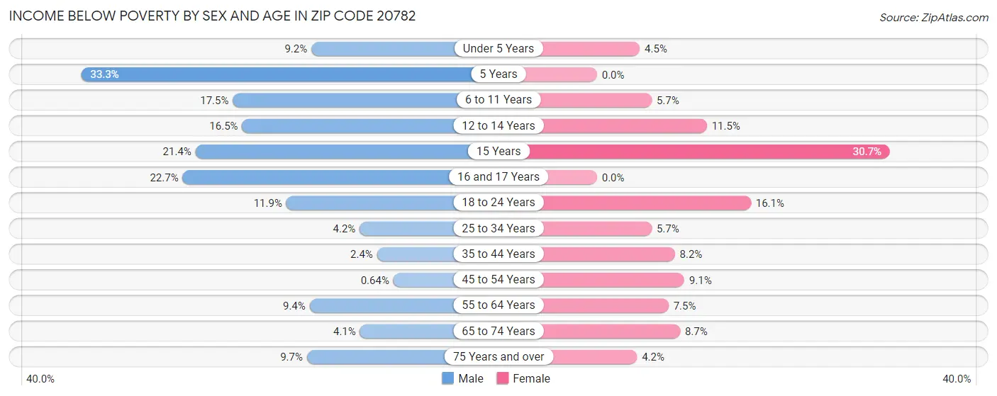 Income Below Poverty by Sex and Age in Zip Code 20782