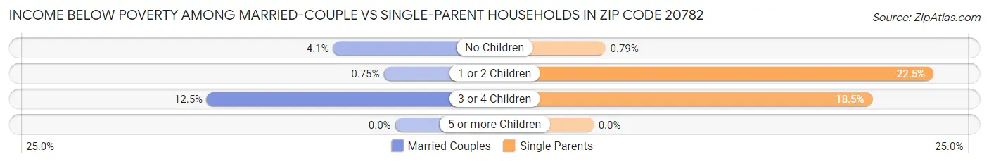 Income Below Poverty Among Married-Couple vs Single-Parent Households in Zip Code 20782
