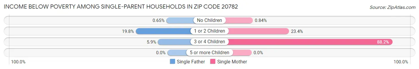 Income Below Poverty Among Single-Parent Households in Zip Code 20782