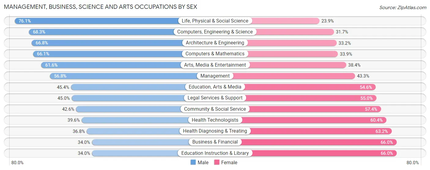 Management, Business, Science and Arts Occupations by Sex in Zip Code 20782