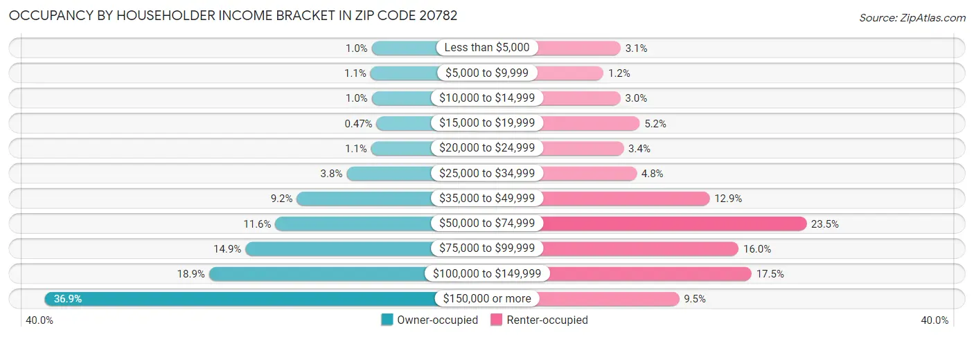 Occupancy by Householder Income Bracket in Zip Code 20782