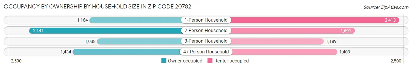 Occupancy by Ownership by Household Size in Zip Code 20782