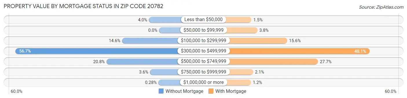 Property Value by Mortgage Status in Zip Code 20782