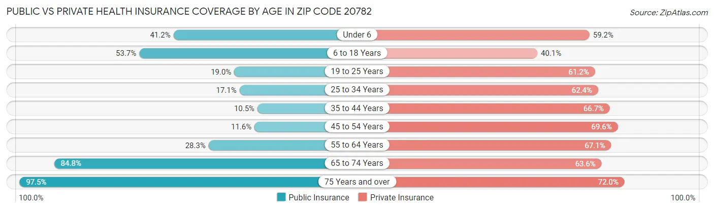Public vs Private Health Insurance Coverage by Age in Zip Code 20782
