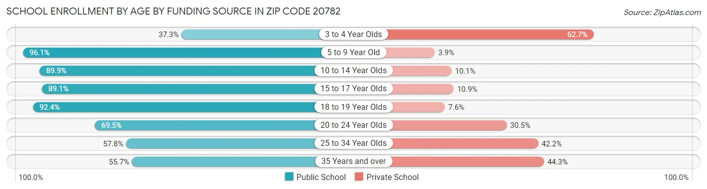 School Enrollment by Age by Funding Source in Zip Code 20782