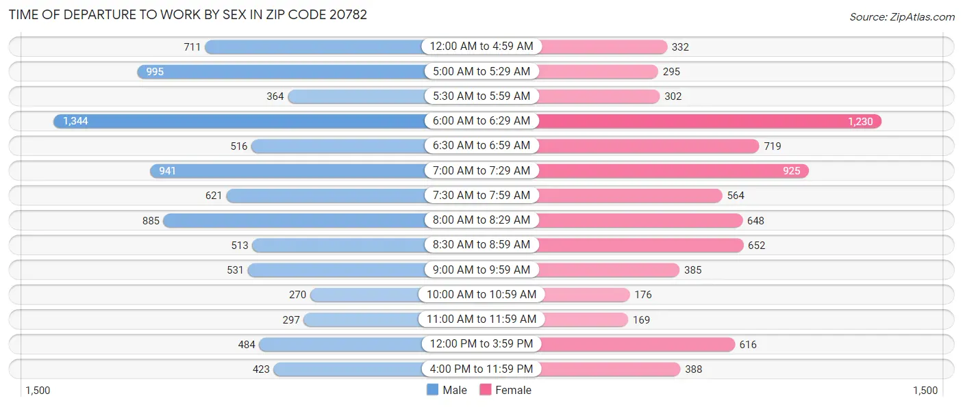 Time of Departure to Work by Sex in Zip Code 20782