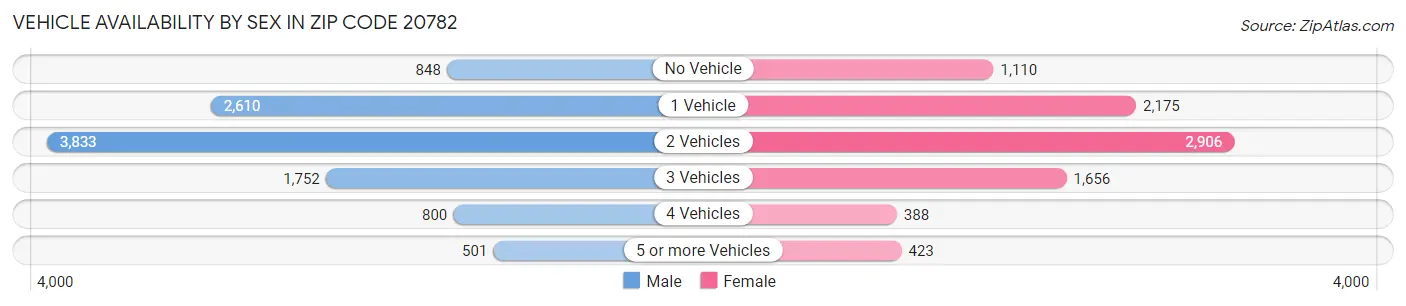 Vehicle Availability by Sex in Zip Code 20782