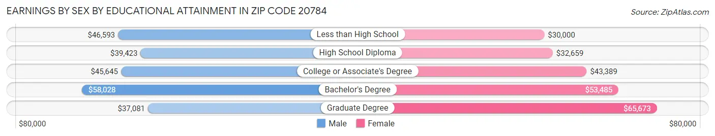 Earnings by Sex by Educational Attainment in Zip Code 20784