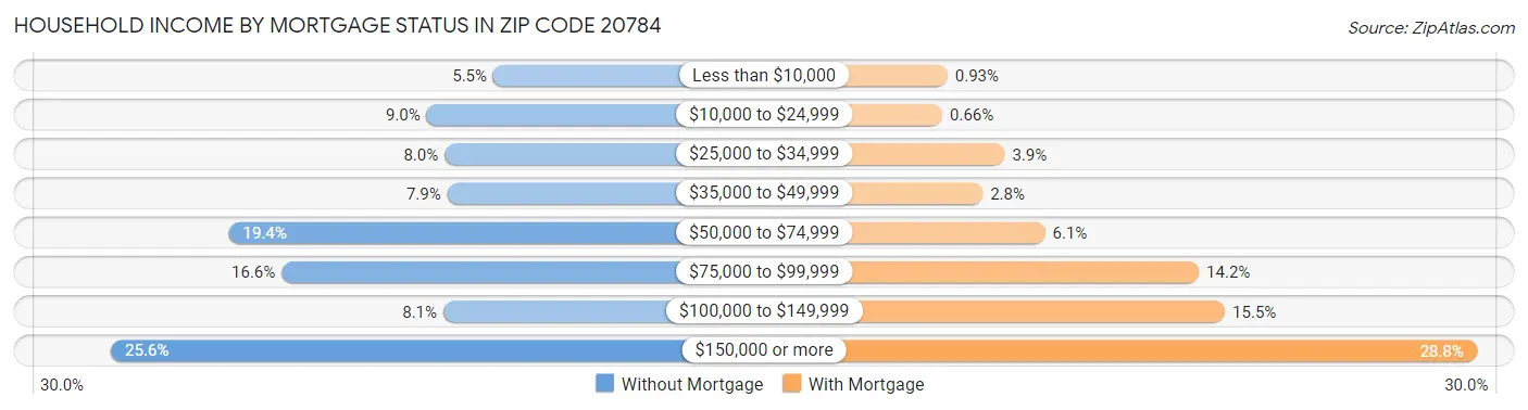 Household Income by Mortgage Status in Zip Code 20784