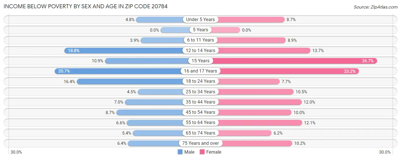 Income Below Poverty by Sex and Age in Zip Code 20784