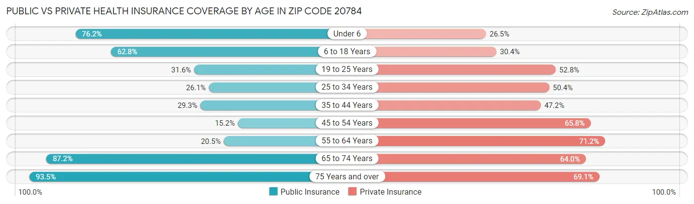 Public vs Private Health Insurance Coverage by Age in Zip Code 20784