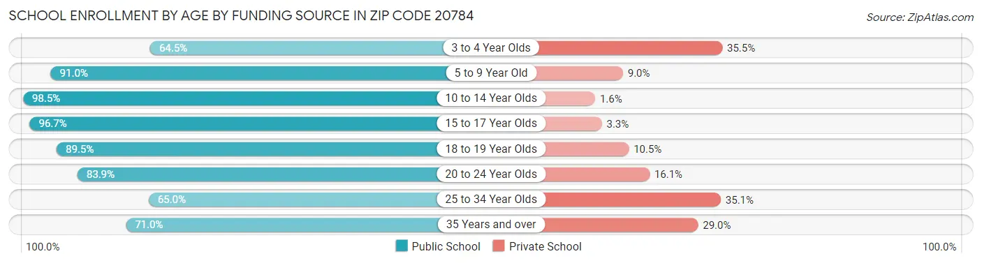 School Enrollment by Age by Funding Source in Zip Code 20784