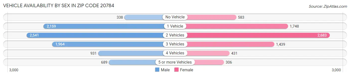 Vehicle Availability by Sex in Zip Code 20784