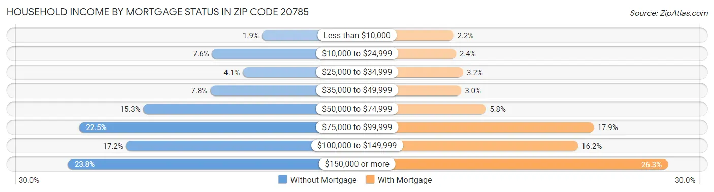 Household Income by Mortgage Status in Zip Code 20785