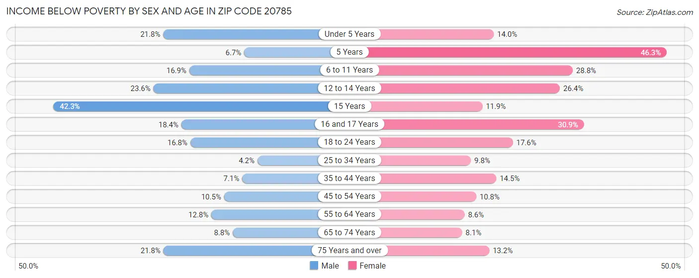 Income Below Poverty by Sex and Age in Zip Code 20785