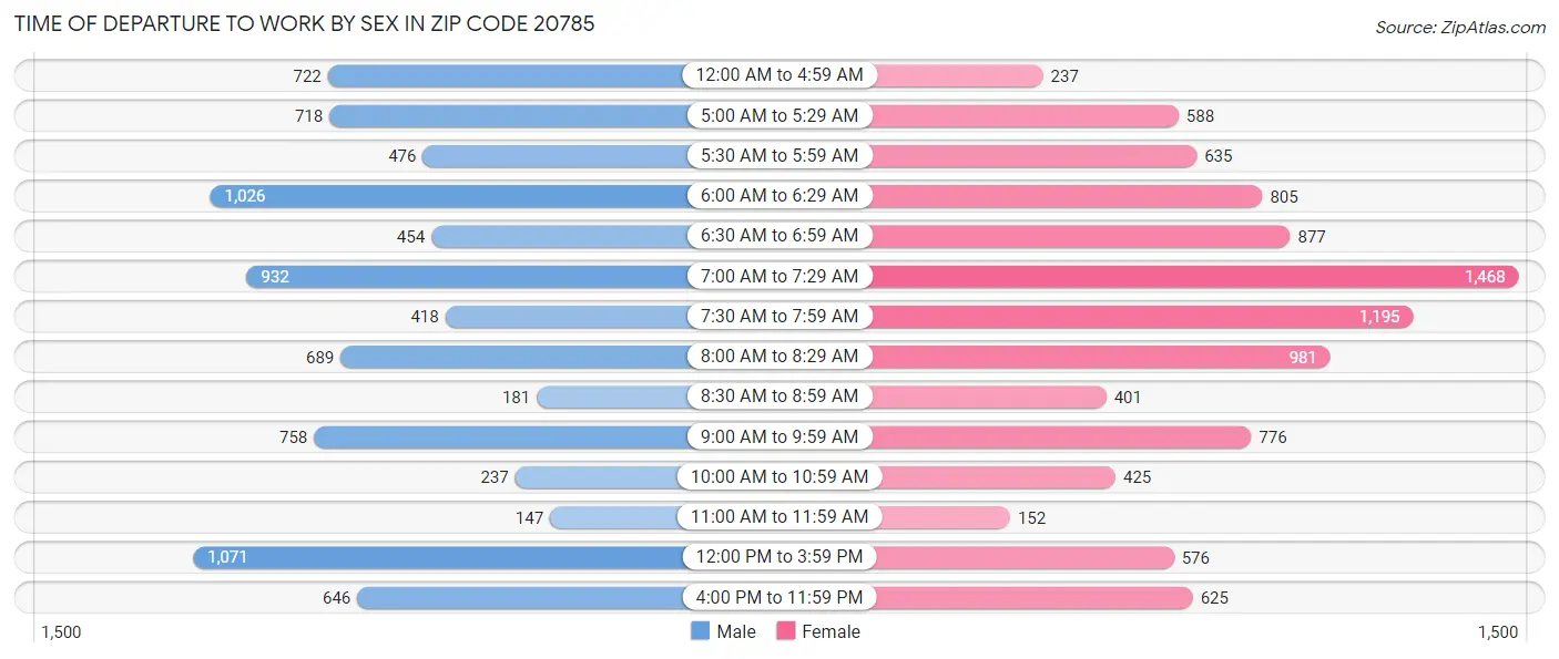 Time of Departure to Work by Sex in Zip Code 20785
