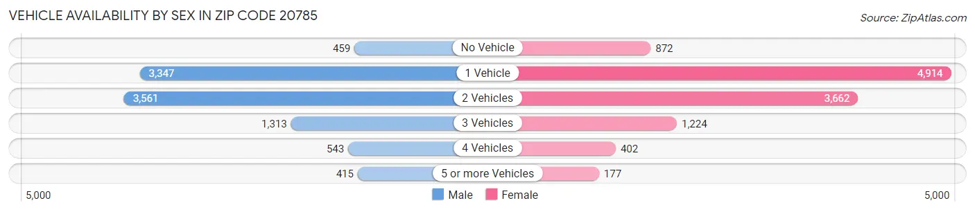 Vehicle Availability by Sex in Zip Code 20785