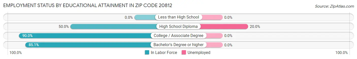 Employment Status by Educational Attainment in Zip Code 20812