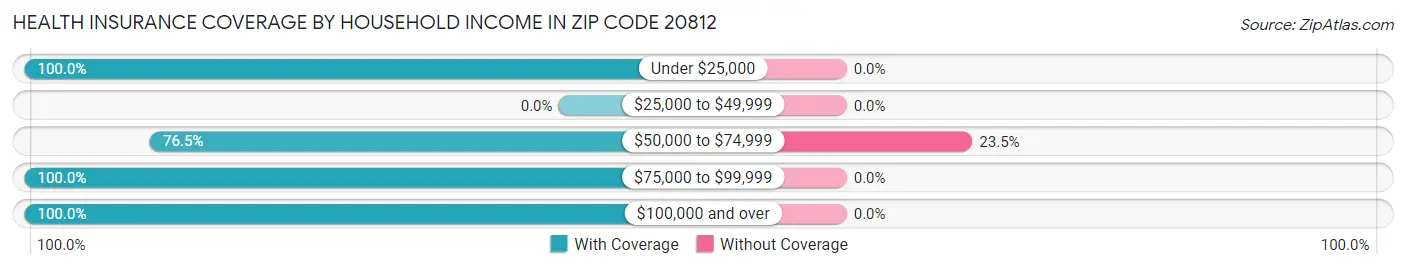 Health Insurance Coverage by Household Income in Zip Code 20812