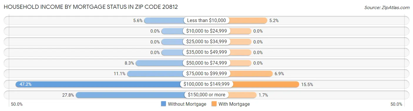 Household Income by Mortgage Status in Zip Code 20812