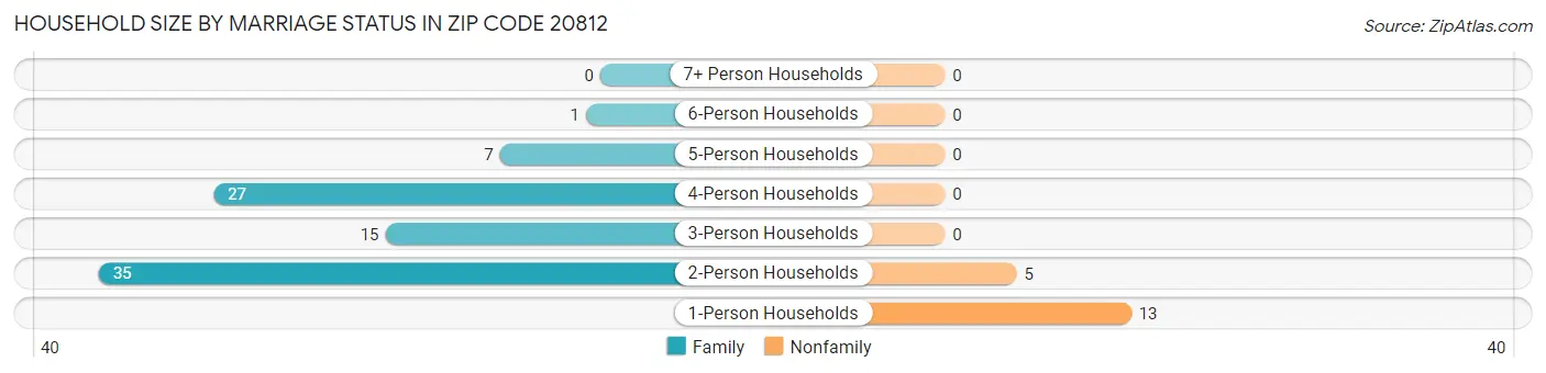 Household Size by Marriage Status in Zip Code 20812