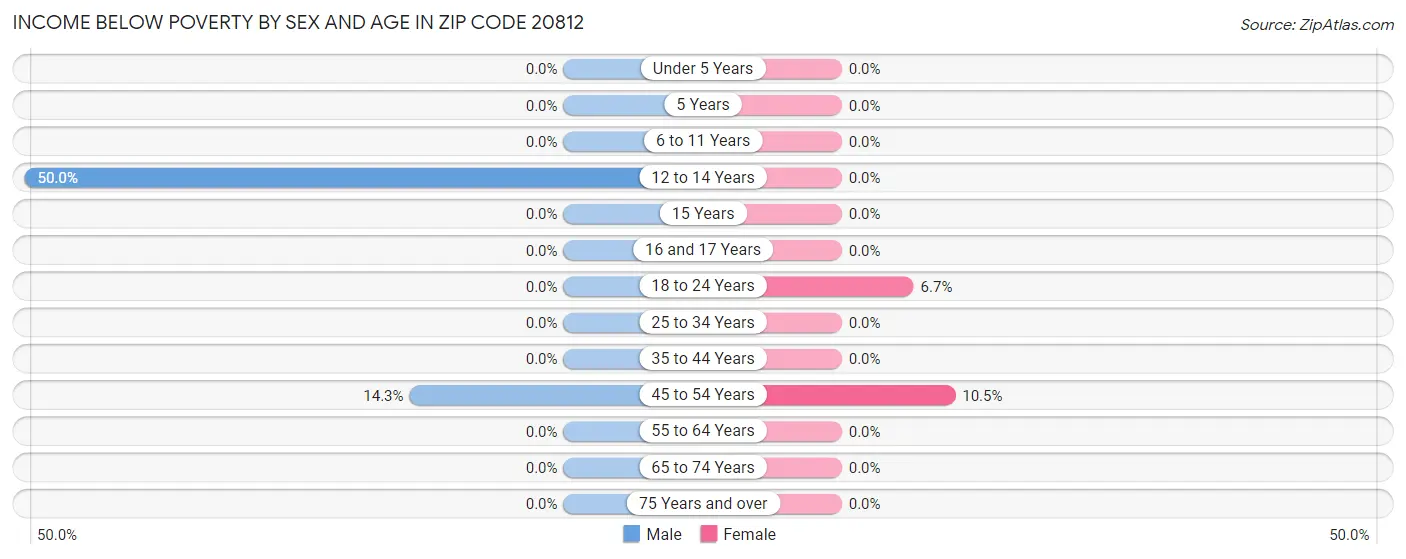 Income Below Poverty by Sex and Age in Zip Code 20812