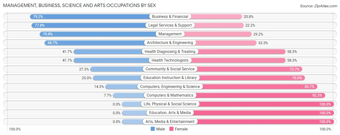Management, Business, Science and Arts Occupations by Sex in Zip Code 20812