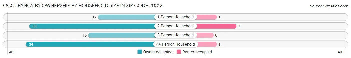 Occupancy by Ownership by Household Size in Zip Code 20812