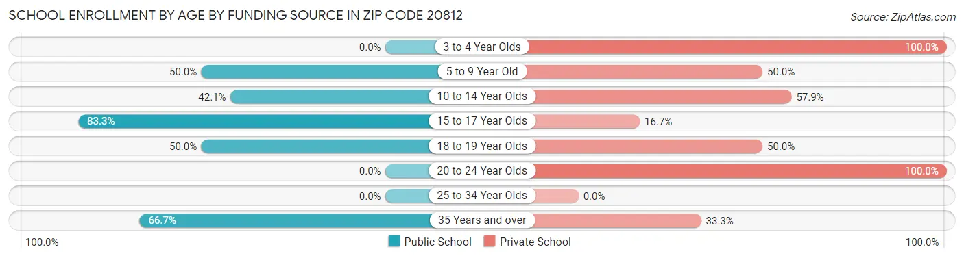 School Enrollment by Age by Funding Source in Zip Code 20812