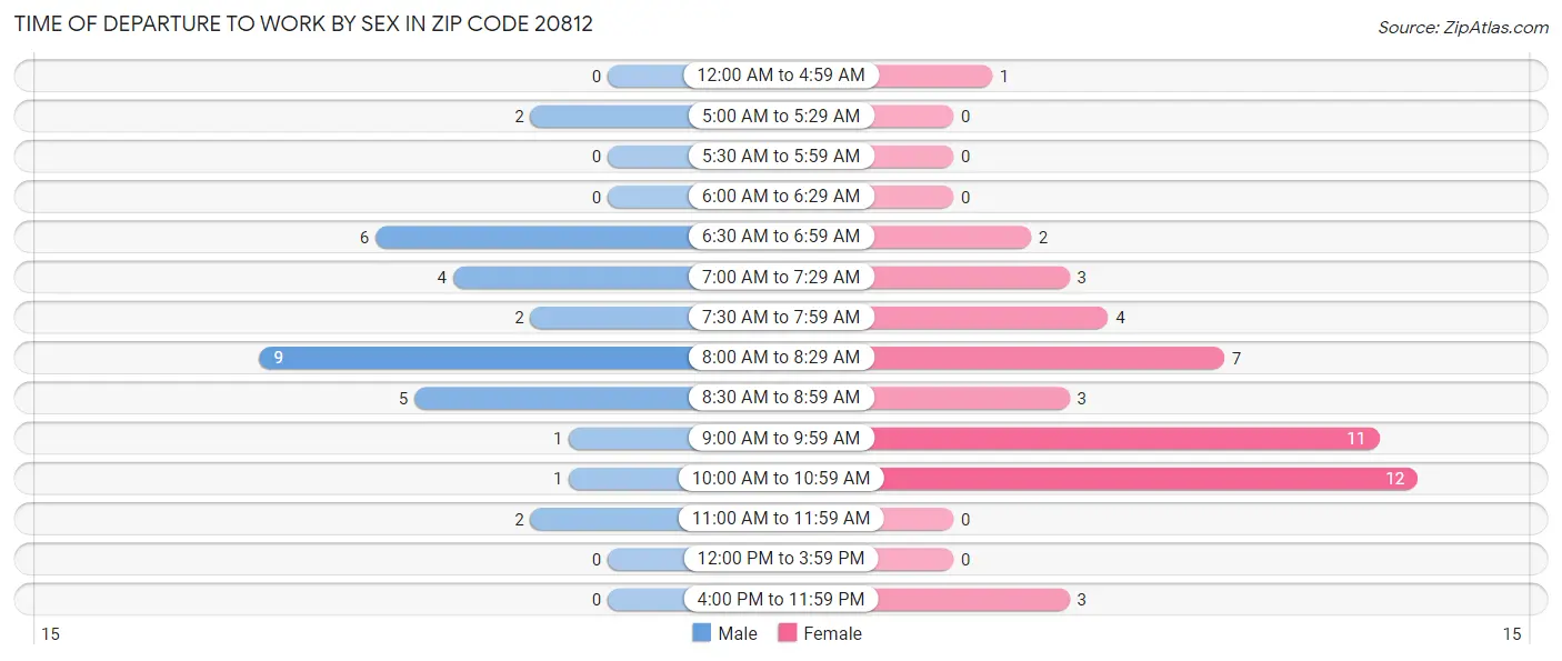 Time of Departure to Work by Sex in Zip Code 20812