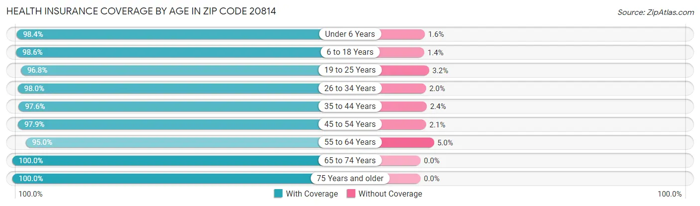 Health Insurance Coverage by Age in Zip Code 20814