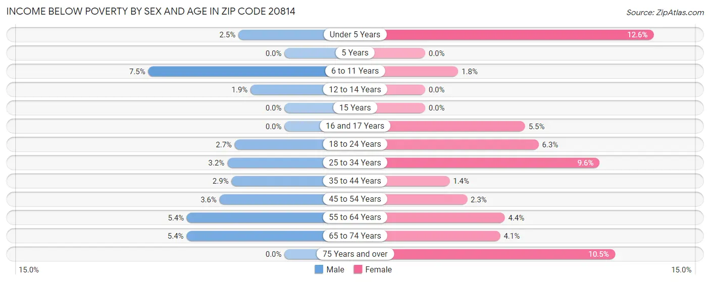 Income Below Poverty by Sex and Age in Zip Code 20814