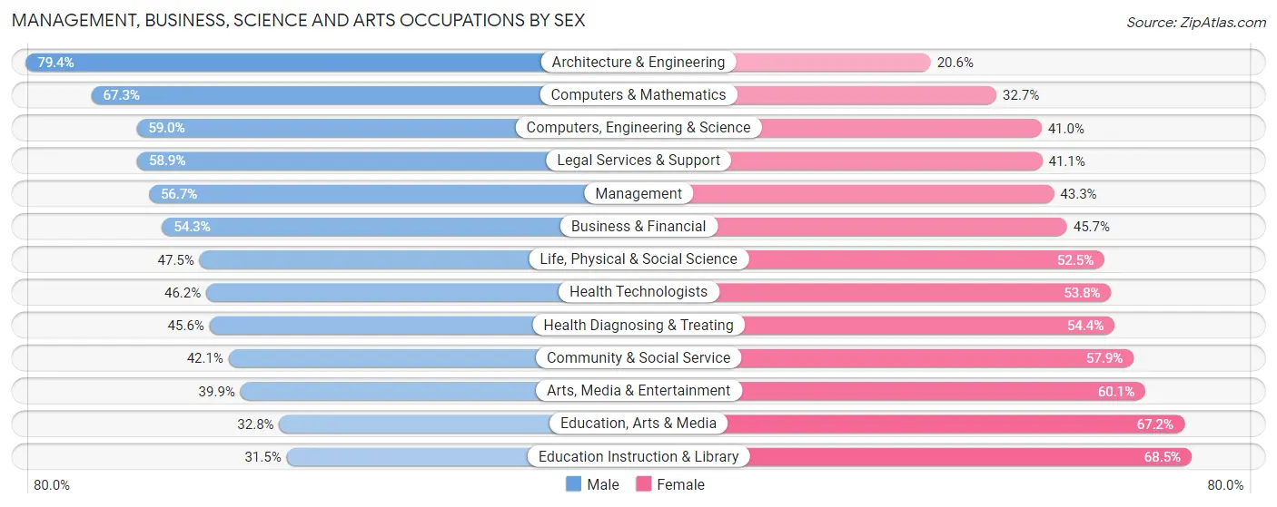 Management, Business, Science and Arts Occupations by Sex in Zip Code 20814