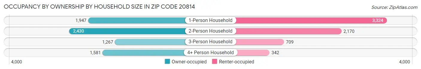 Occupancy by Ownership by Household Size in Zip Code 20814