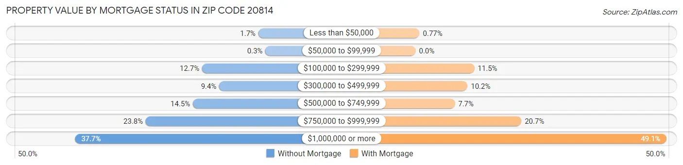Property Value by Mortgage Status in Zip Code 20814
